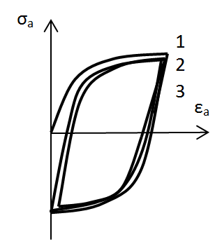 Nízkocyklová únava materiálu při konstantním rozkmitu deformace Obr.