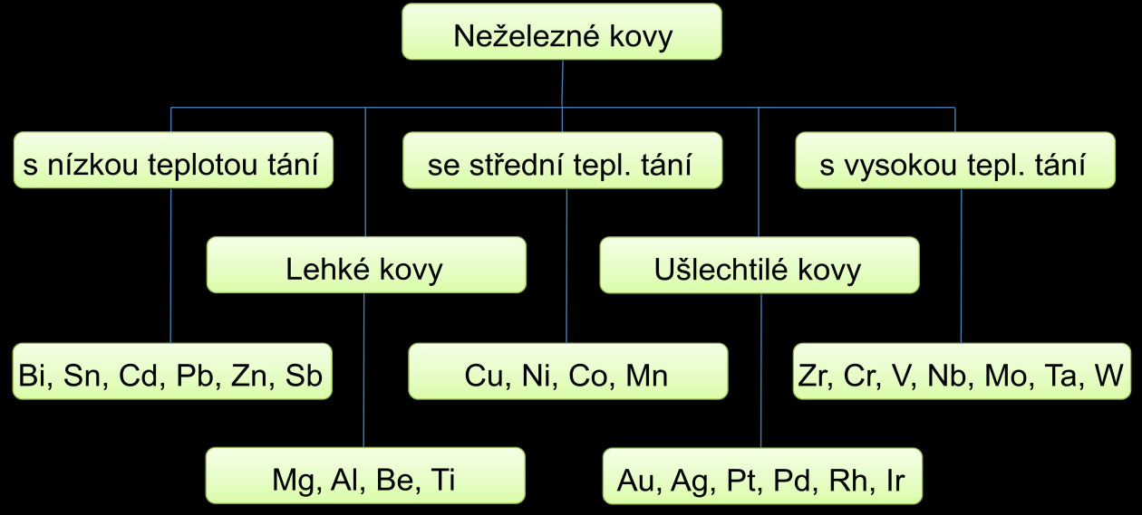 Obrázek 1 Rozdělení neželezných kovů 1.