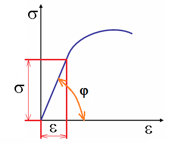 9) kde G je modul pružnosti ve smyku, který lze určit ze zkoušky krutem a taktéž se uvádí v MPa či GPa.