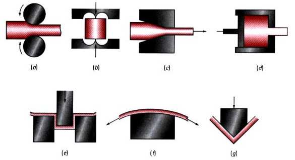 c) tažení d) protlačování e) hluboké tažení f) tváření tažením g) ohýbání Příměsové