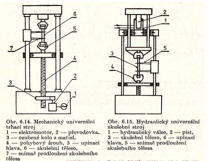 Funkční schéma obou typů zkušebních strojů i s popisem je uvedeno na obr. 11.