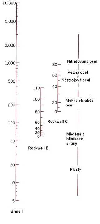 Zkouška tvrdosti podle Rockwella (HRA, HRB, HRC) Způsob provedení je popsán normou ČSN EN ISO 6508-1.