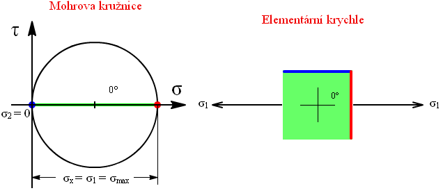 pootočí se průvodiče rovin v zobrazení σ τ v témže směru, ale o dvojnásobný úhel. Hlavní roviny odpovídají speciální poloze elementární krychle, kdy jsou smyková napětí nulová.
