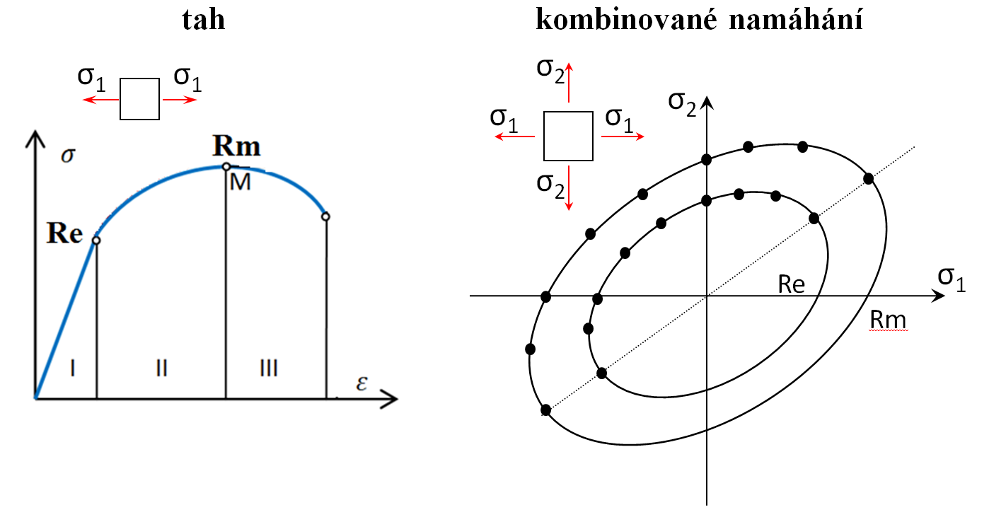 Pevnostní podmínka pro jednoosé namáhání Materiály křehké za pokojové teploty obvykle mají výrazně vyšší mez pevnosti v tlaku R md než mez pevnosti v tahu R mt na rozdíl od materiálů dobře tvárných,