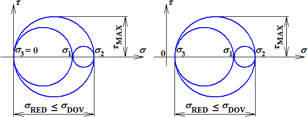 Obrázek 9 Stanovení maximálních smykových napětí pro případ rovinné (vlevo) a prostorové napjatosti Grafická interpretace této hypotézy je pro rovinnou napjatost znázorněna na obr.