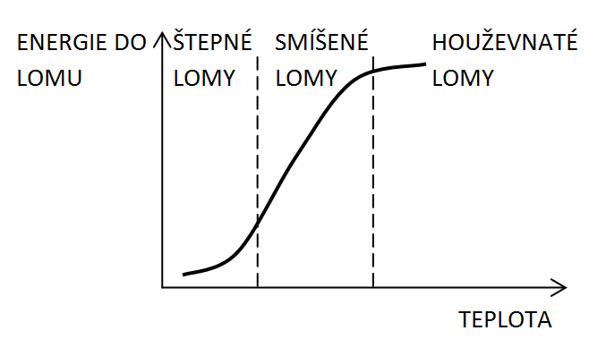 Obrázek 10 Z obr.10 je zřejmé, že se vzrůstající (klesající) teplotou se mění charakter lomu ze štěpného na houževnatý.