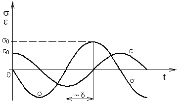 Obr. 6.3: Časová závislost napětí a poměrné deformace při harmonickém namáhání u ideálně viskózních materiálů Obr. 6.4: Časová závislost mezi napětím a poměrnou deformací při harmonickém namáhání u ideálně viskózních materiálů Jak je zřejmé z obr.