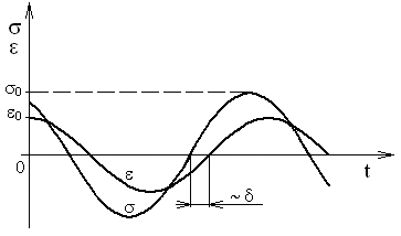 cos( t ). (6.6) ε = ε ω Část vložené mechanické energie při harmonickém namáhání viskoelastických materiálů se zpětně využije při následném odlehčení.