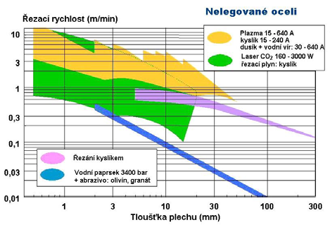 Plazmové řezání vedle tepelné a kinetické energie plazmy také spalné teplo reakce materiálu s kyslíkem.