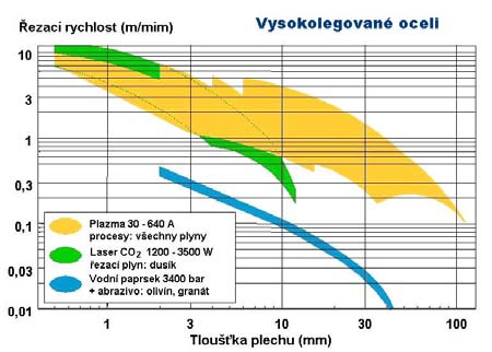 Investiční náročnost je jen o málo vyšší než technologie řezání kyslíkem. Běžná je konstrukce řezacích strojů kombinujících obě tyto technologie.