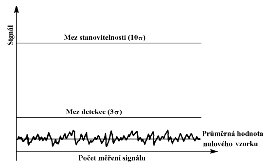 Charakteristiky stanovení 1. Citlivost metody - směrnice kalibrační křivky 2. Charakteristická koncentrace (AAS) 3. Charakteristická hmotnost (ETAAS) 4.