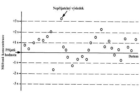 Zpracování dat chemické analýzy Chemometrické postupy: Statistické nástroje pro opakovaná měření Statistické testování Analýzu