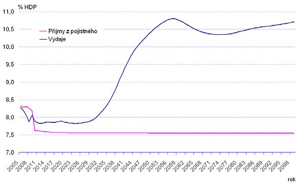 relativně malém vyvázání (např. na úrovni 4 p.b. příspěvkové sazby), pohybuje v řádu desítek procent HDP (tj. v řádu stovek miliard korun).