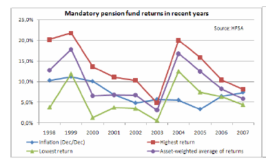 Příloha Mezinárodní srovnání (17,3 %). Od konce roku 2007 mohou penzijní fondy nabízet účastníkům výběr z různých investičních stategií.