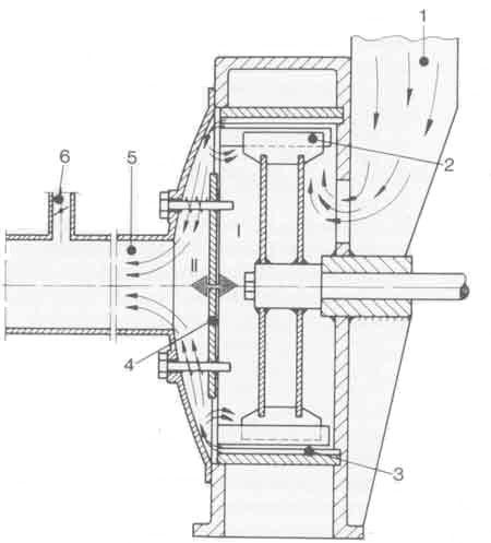 Domílací mlýn: 1 - plnící trychtýř, 2 - rotor, 3 - mlecí dráha, 4 - regulační clona, 5 - výstup materiálu, 6 - regulační klapka (Pralfiner) Třídění třísek Sloţení jednotlivých třískových vrstev z