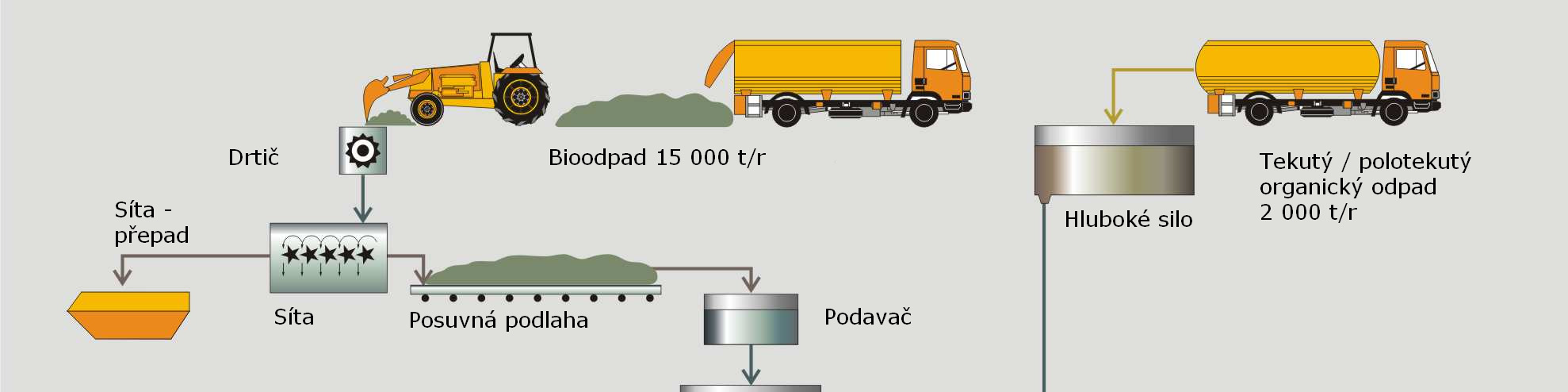 1.5.1. Části zařízení Obrázek 6 - Schematický přehled typické BPS 1.5.2. Způsoby využití bioplynu 1. Přímé spalování a výroba tepla 2.