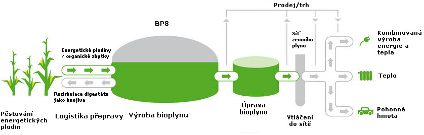 Biometan pak může být buď vtláčen do sítě zemního plynu, nebo využíván přímo jako pohonná hmota pro pohon CNG/LNG vozidel.