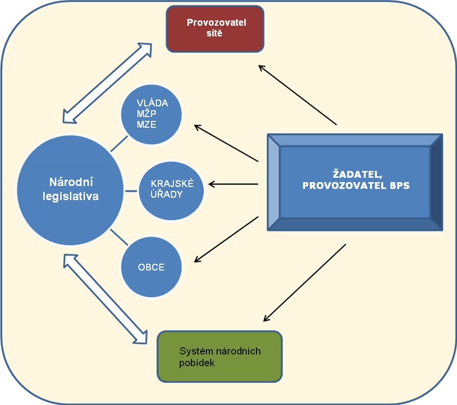 Obrázek 11 - Zúčastněné strany v procesu schvalování BPS 2.1.1. Získané zkušenosti Zpracování bioplynu je poměrně stará technologie a na počátku bylo jen několik zařízení.