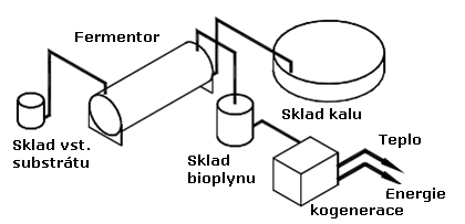 Obrázek 1 - Schematické znázornění farmářské BPS, s horizontálním ocelovým fermentorem Obrázek 2 - Farmářská BPS Klasický evropský koncept představují betonové (méně často ocelové) fermentory,