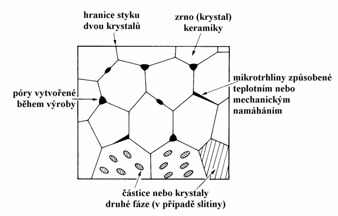 Podstata křehkosti iontová a kovalentní vazba - inherentně pevný a tvrdý materiál