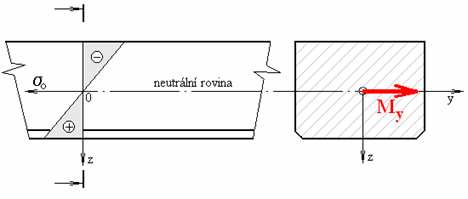 vzorek má nižší pevnost (podle největšího defektu)