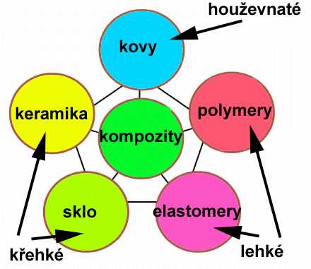 Rozdělení