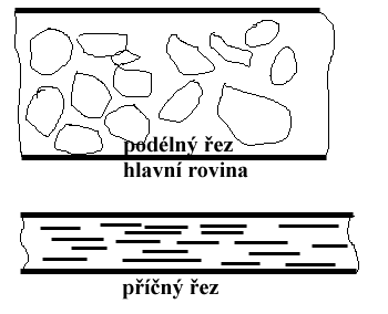 Uspořádaná struktura rovinné uspořádání destiček Jestliže jsou destičky rozloženy na vodorovné rovině, uspořádají se s normálami kolmými