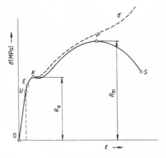 Zkušební tyče poměrné Zkušební tyče, u kterých je počáteční měřená délka vztažena k počátečnímu průřezu S 0 dle následujícího vztahu, jsou nazývány zkušební tyče poměrné.