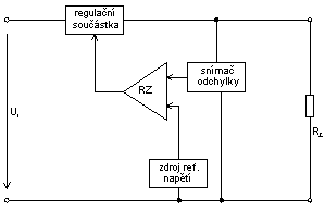 2.3 Části stabilizátoru 2.3.1 Parametrický stabilizátor Má pouze dvě části. Stabilizační prvek a vyrovnávací prvek. Většinou je stabilizační prvek Zenerova dioda a vyrovnávací prvek rezistor.
