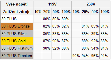 P Energetická účinnost zdroje = 2 100 (%) P η 1 Poměr mezi výstupním výkonem a příkonem zdroje. Účinnost je vždy menší než 100%, neboť část energie se vyzáří v podobě tepla.