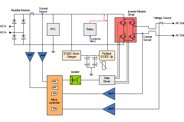 UPS On-Line Smart UPS Záložní zdroje UPS typu on-line pracují na principu dvojité konverze napětí. Vstupní napětí je usměrněno a trvale nabíjí vestavěné baterie.