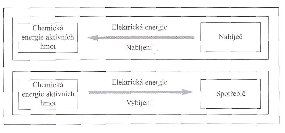 1. ZDROJE ELEKTRICKÉ ENERGIE MOTOROVÝCH VOZIDEL Úvod, zdroje elektrického napětí a proudu, rozdělení Jako zdrojovou soustavu využívá motorové vozidlo rotační generátor (dynamo, alternátor), ve