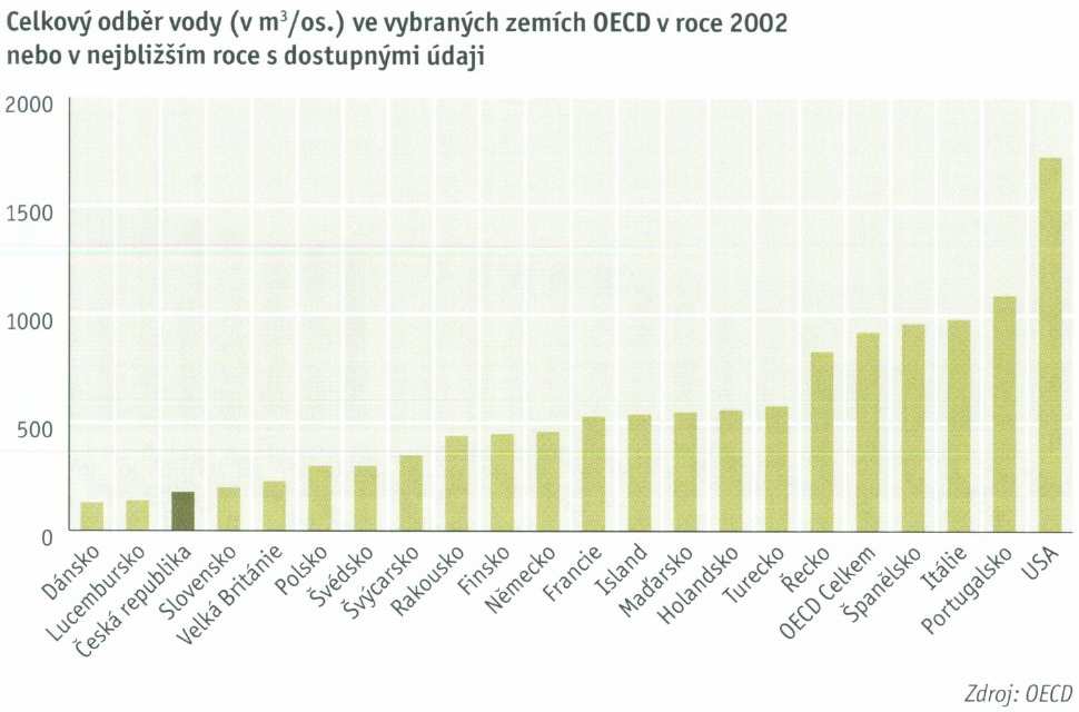 Využití vody různými sektory ČR SRN USA Veřejné vodovody (domácnosti atd.