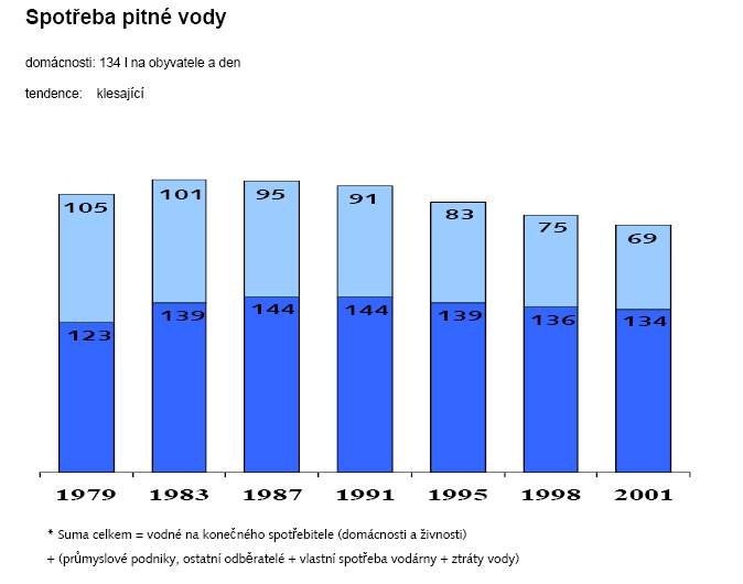 Vývoj spotřeby pitné