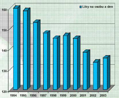 Vývoj spotřeby pitné vody v
