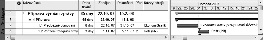 Kapitola 5 Přiřazení zdrojů V minulých kapitolách jsme definovali úkoly a zdroje projektu.