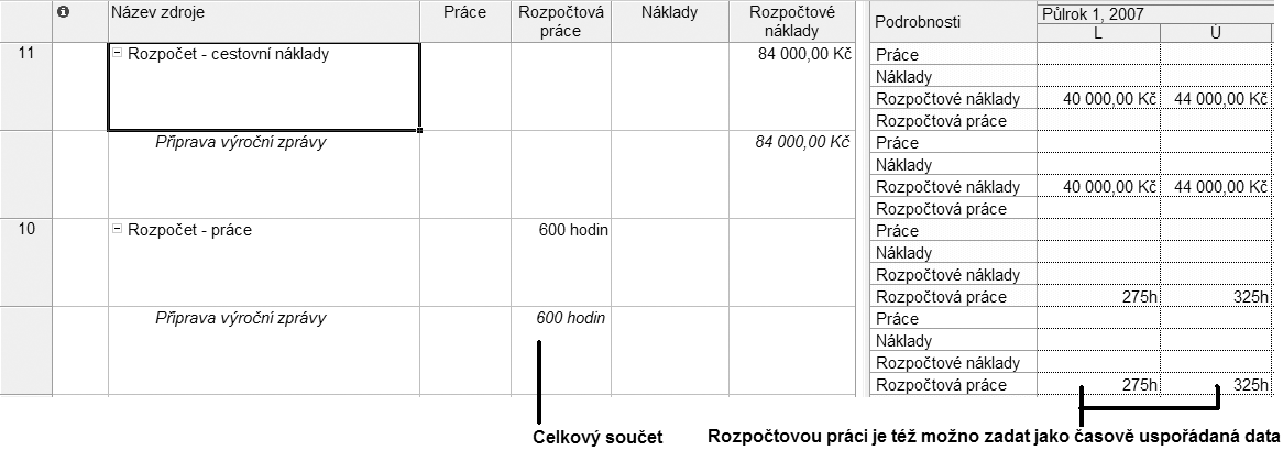 Kapitola 5 Přiřazení zdrojů uspořádaných polí, aplikace Project automaticky sumarizuje hodnoty v příslušných sloupcích v levé straně zobrazení (600 hodin a 84 000 Kč). Obrázek 5.