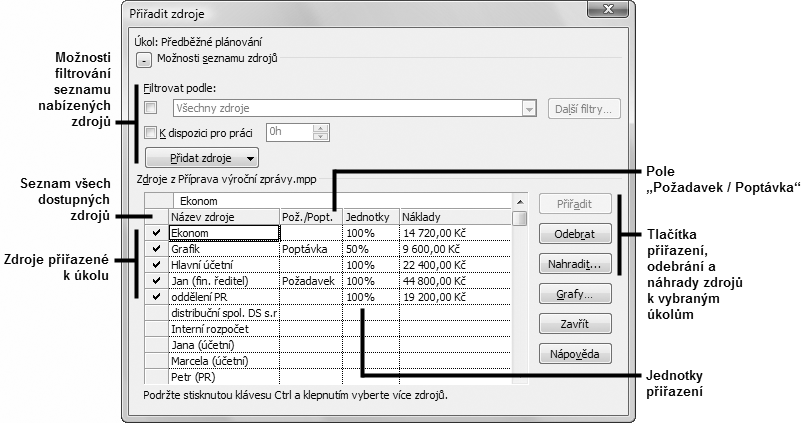 Přiřazení pracovních zdrojů Způsoby přiřazení Dialogové okno Přiřadit zdroje Přiřazení k jednotlivým úkolům probíhá postupně tak, že vybíráme úkoly a přiřazujeme jim požadované zdroje.