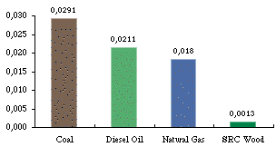 Biomasa je stejného původu jako fosilní paliva (fotosyntéza)