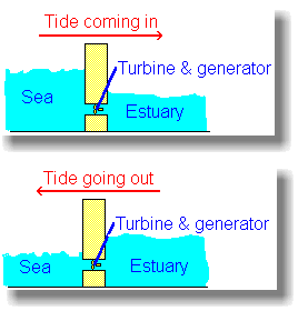 Příliv, vlny a další Využití rozdílu hladin při přílivu a odlivu Dvousměrná turbína Pouze v oblastech s vysokým přílivem lze dosáhnout rozumných výkonů