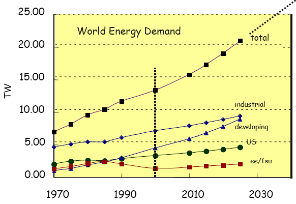 požadavků stále vyšší přísun energie Modernizace sice