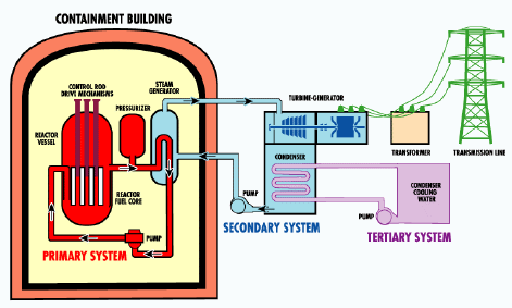 Princip výroby elektrické energie Teplo Pára Turbína Generátor