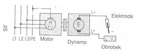 3 ZDROJE STEJNOSMĚRNÉHO PROUDU 3.1 SVAŘOVACÍ GENERÁTOR Jedná se o točivý zdroj, který se skládá z elektromotoru a dynama.