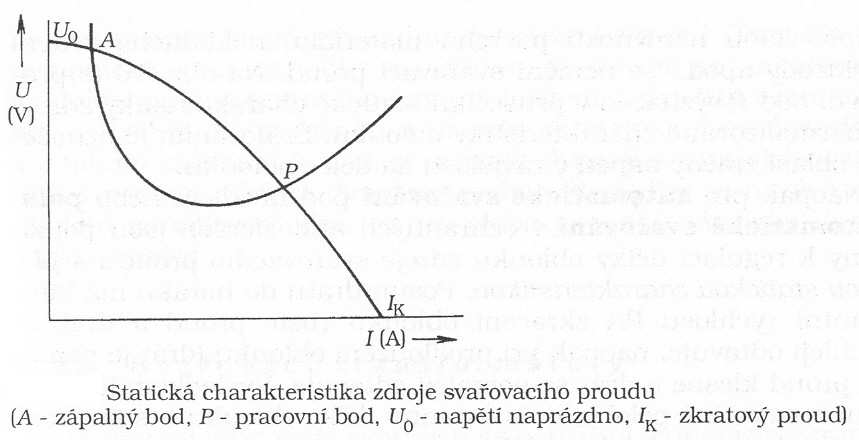 2 SVAŘOVACÍ USMĚRŇOVAČ Skládá se z trojfázového (jednofázového) transformátoru a usměrňovače.