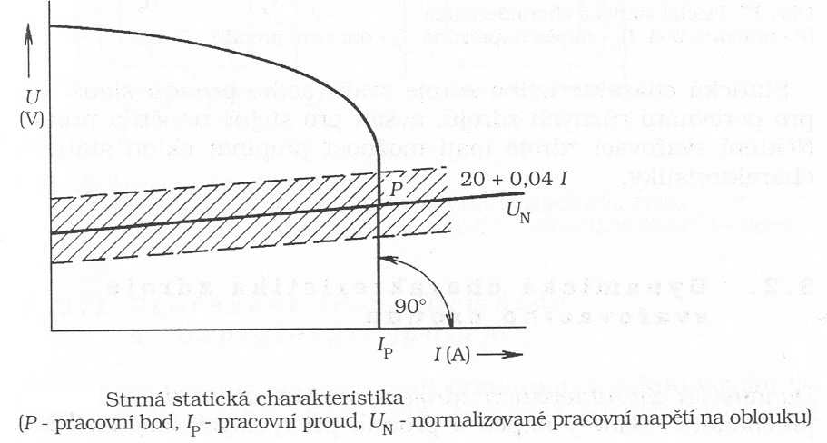 Pro ruční svařování elektrickým obloukem je nutno použít zdroj se statickou charakteristikou s klesající tendencí (napětí naprázdno U 0 je nejvyšším napětím a s přibývajícím proudem napětí klesá.