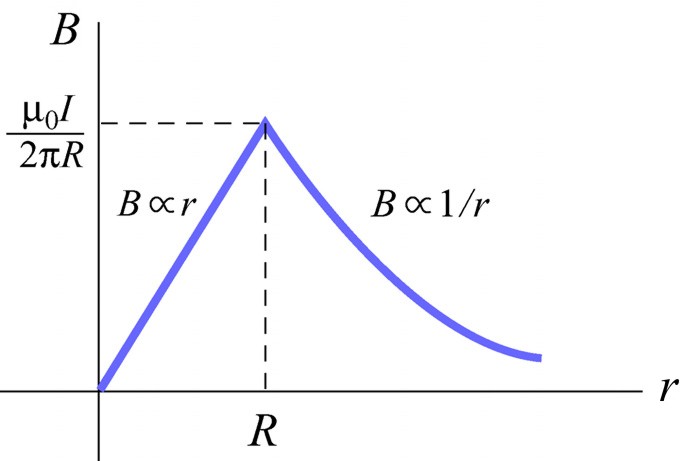 Aplikováním Ampéova zákona obdžíme ds= ds= ( π ) = µ I. Odtud dostaneme µ I =.
