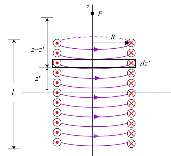 Ob. 9.4.3: Solenoid konečné délky.