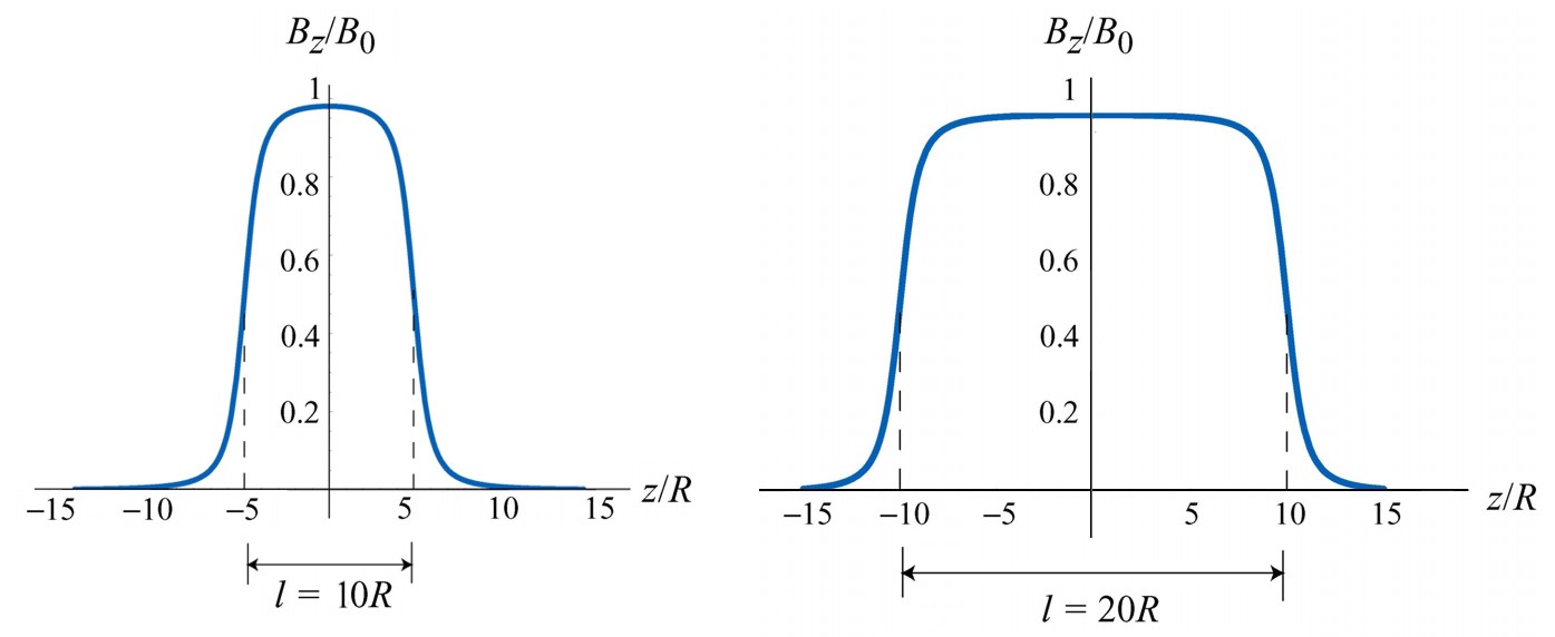 6) µ ni l/ z l/+ z = + ( z l/ ) + R ( z+ l/) + R Půběh z /, kde = µ ni je magnetické pole nekonečně dlouhého solenoidu, jako