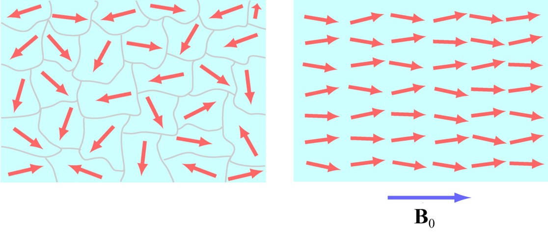 Ob. 9.6.3: Napavo feomagnetické domény. Nalevo uspořádání magnetických momentů ve směu vnějšího pole.