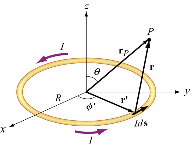 9.8 Dodatek 1: Magnetické pole mimo osu symetie poudové smyčky V příkladu 9. jsme počítali magnetické pole buzené kuhovou smyčkou o poloměu R ležící v ovině xy, kteou potéká poud I.